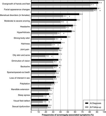 Patient Characteristics, Diagnostic Delays, Treatment Patterns, Treatment Outcomes, Comorbidities, and Treatment Costs of Acromegaly in China: A Nationwide Study